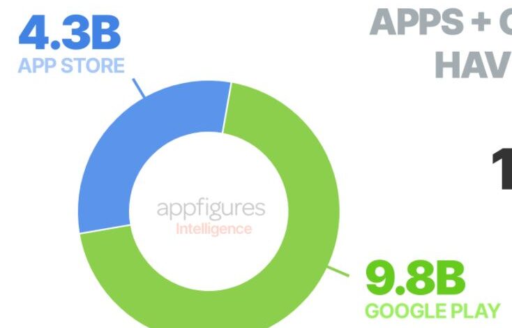 Google and Apple Store hits 14B in user ratings