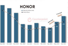 Counterpoint Honor strongly rebounds in China