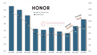 Counterpoint Honor strongly rebounds in China