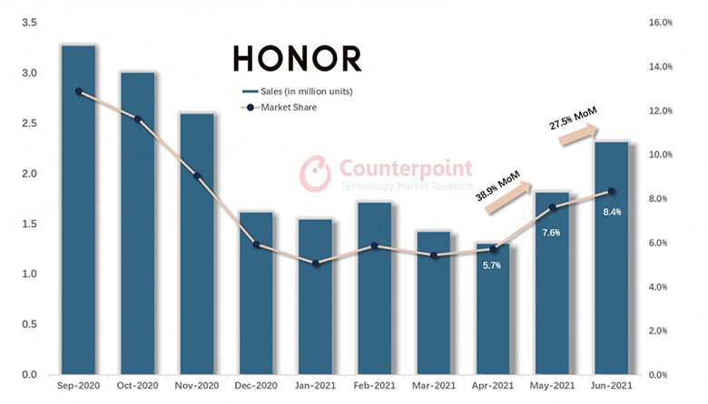 Counterpoint Honor strongly rebounds in China