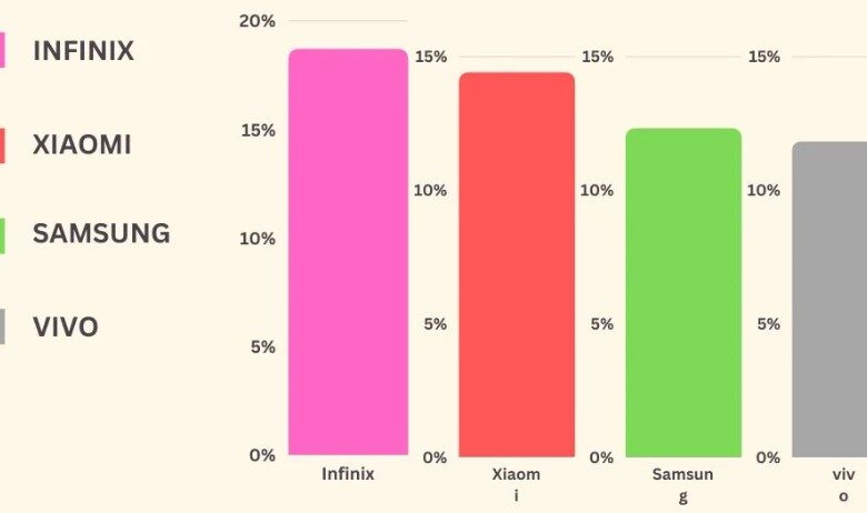 Pakistan's Top Selling Smartphone Brand