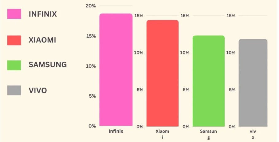 Pakistan's Top Selling Smartphone Brand