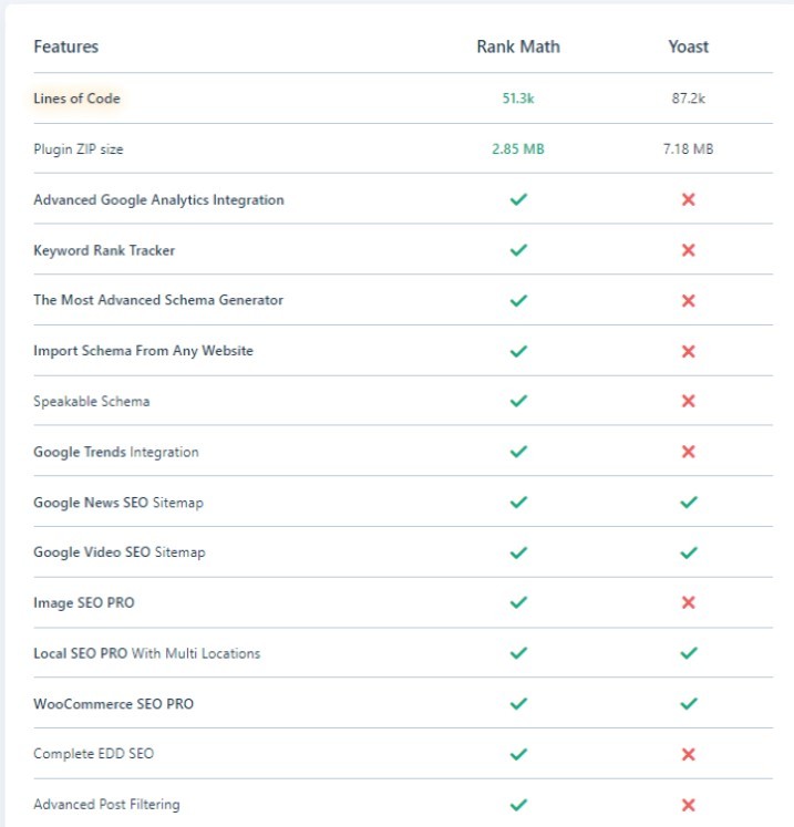 Rank Math vs Yoast – Features