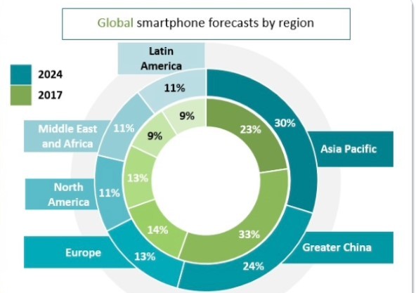 smartphone shipments are expected to resume growth in 2024